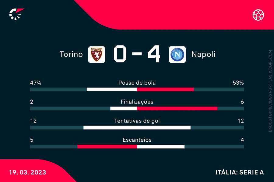 As estatísticas de Torino 0x4 Napoli