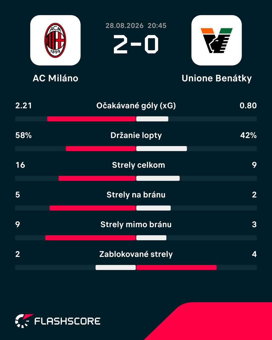 Štatistiky zápasu. Štatistiky zápasu.