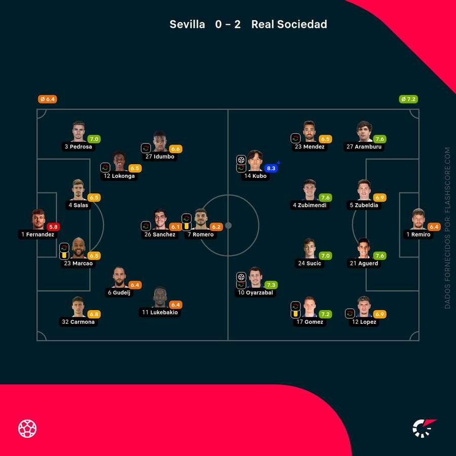 As pontuações das duas equipas