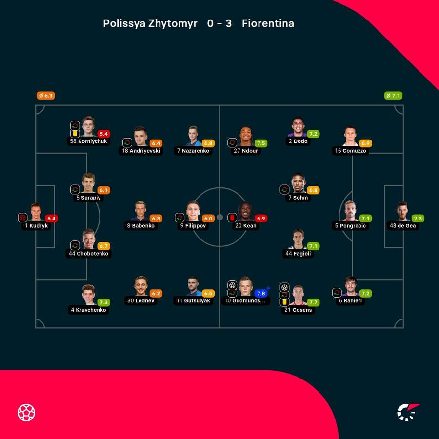 As notas dos jogadores