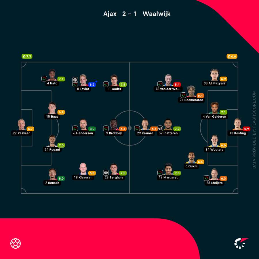 Player ratings