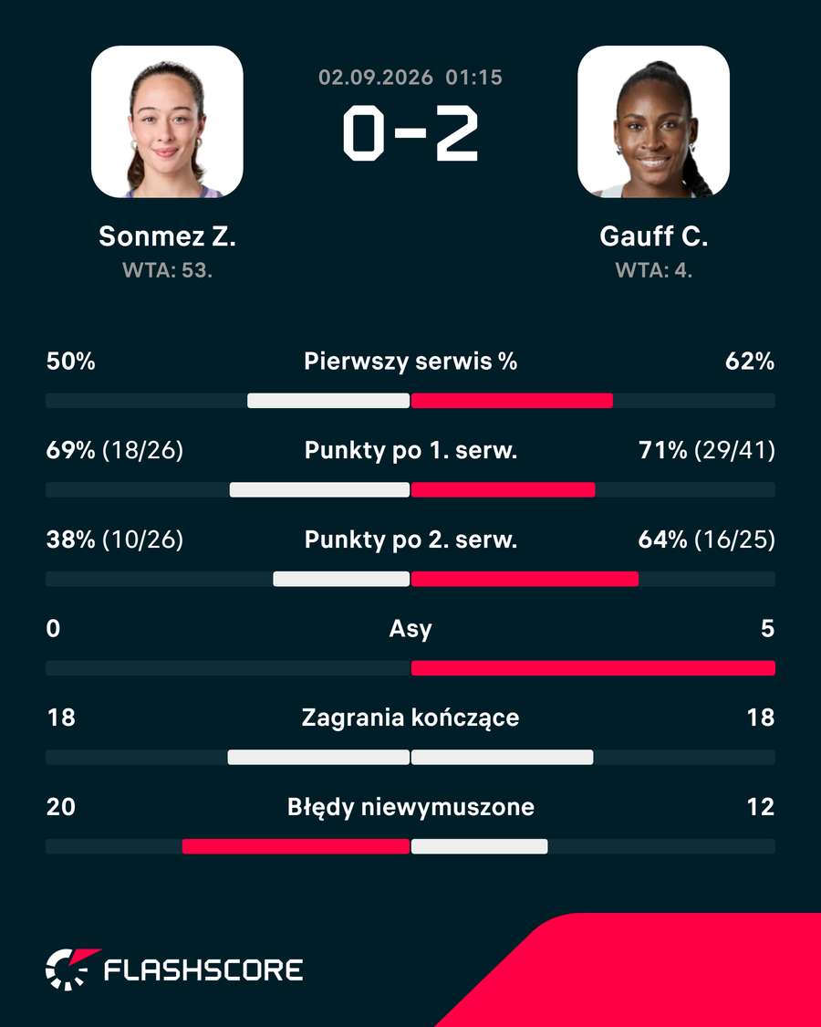 Statystyki pojedynku Sonmez – Gauff Statystyki pojedynku Sonmez – Gauff