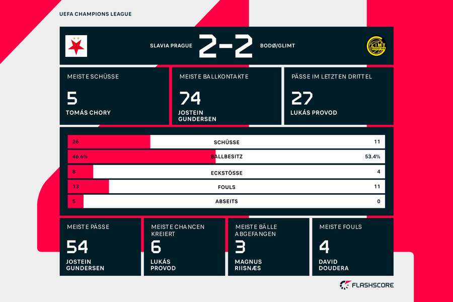 Statistiken: Slavia Prag vs. Bodö/Glimt