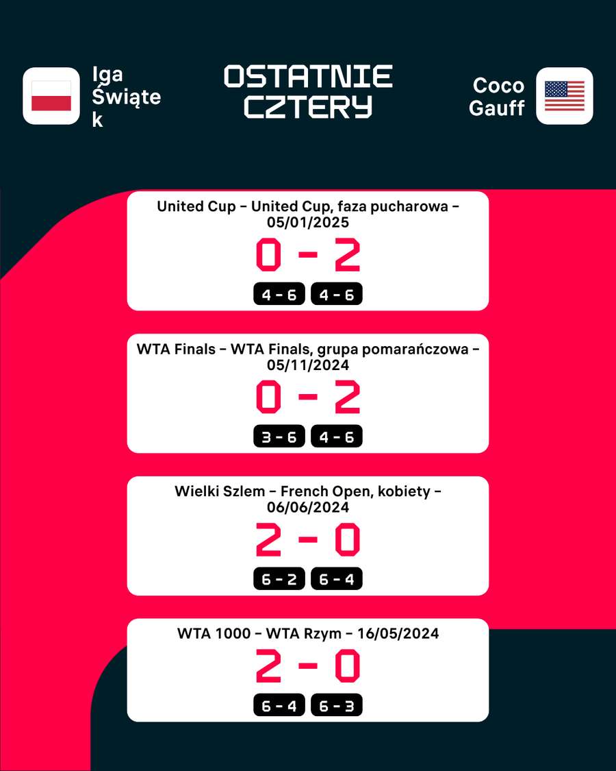 Ostatnie cztery mecze między Świątek a Gauff Ostatnie cztery mecze między Świątek a Gauff
