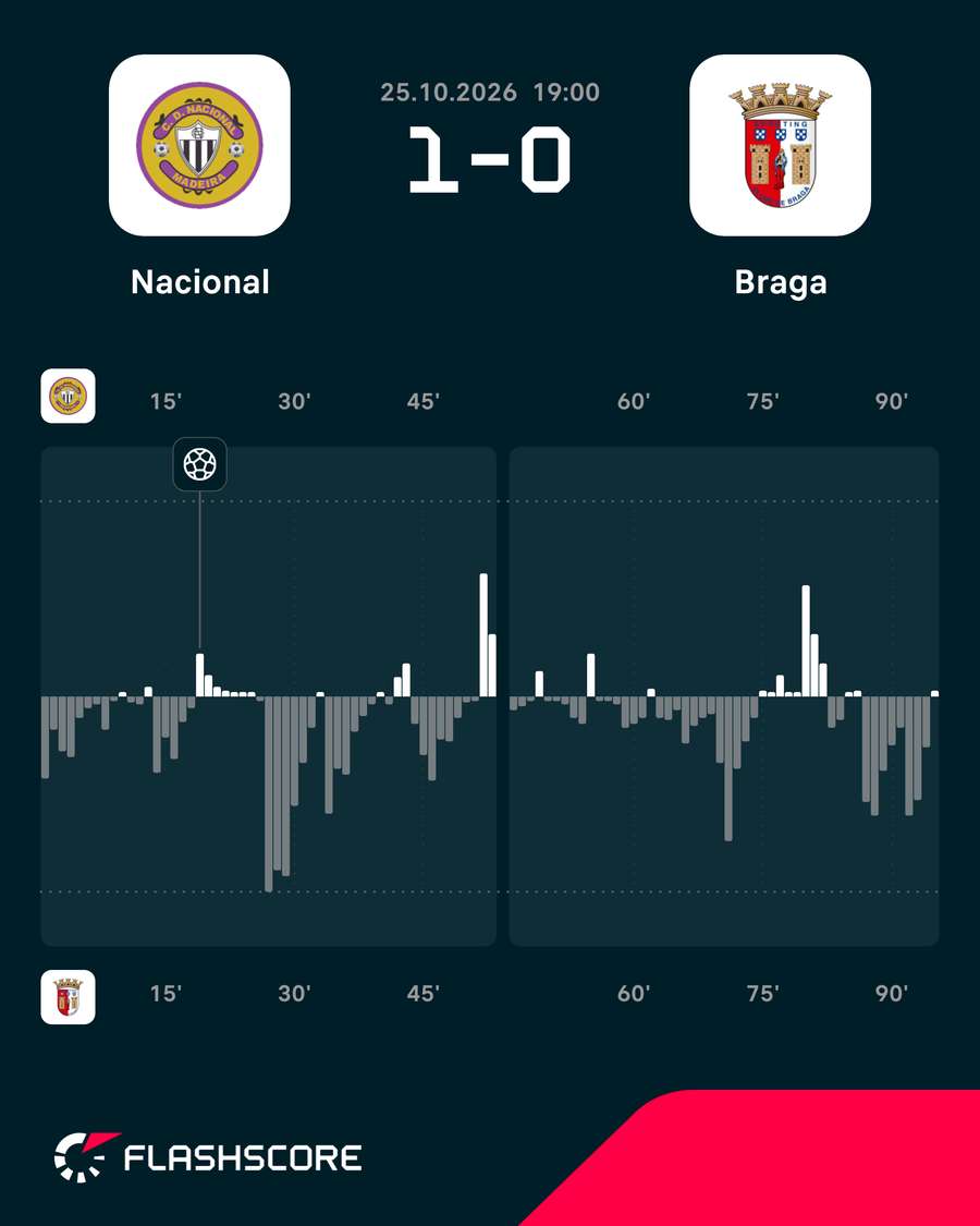 Dinâmica ofensiva das equipas Dinâmica ofensiva das equipas