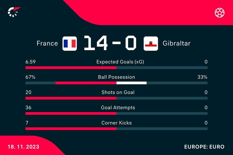 Statisticile meciului Franța - Gibraltar