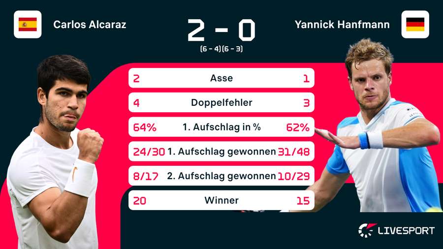 Statistiken zum Spiel