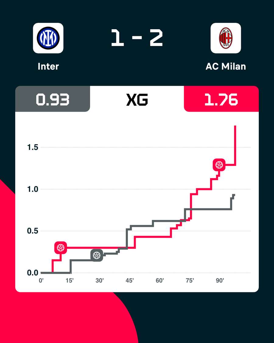 Gli xG del match