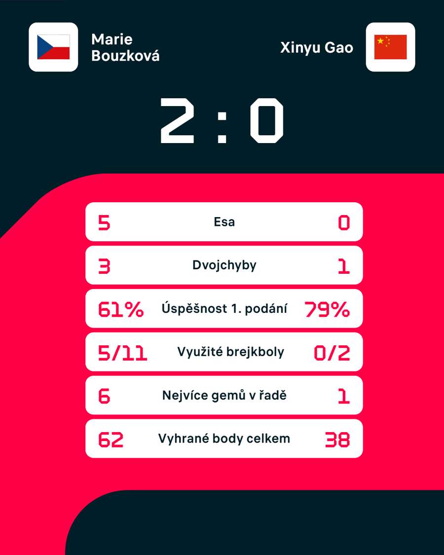 Statistiky zápasu.