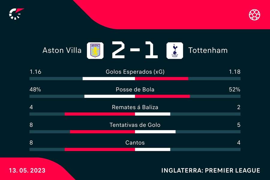 Estatísticas do Aston Villa-Tottenham