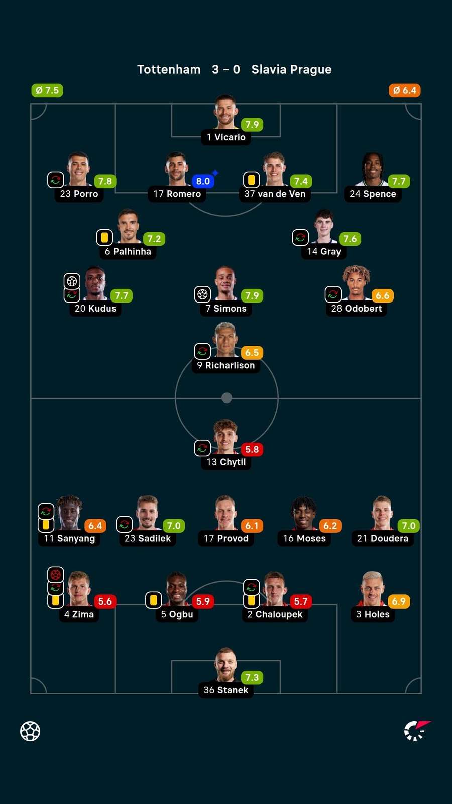 Player ratings Player ratings