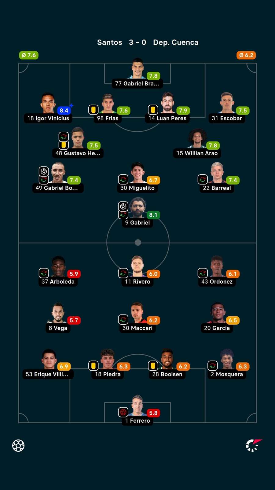 Notas dos jogadores Notas dos jogadores