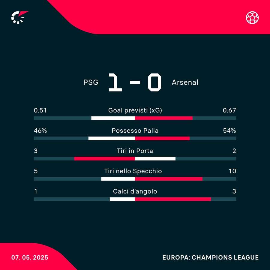 Le statistiche