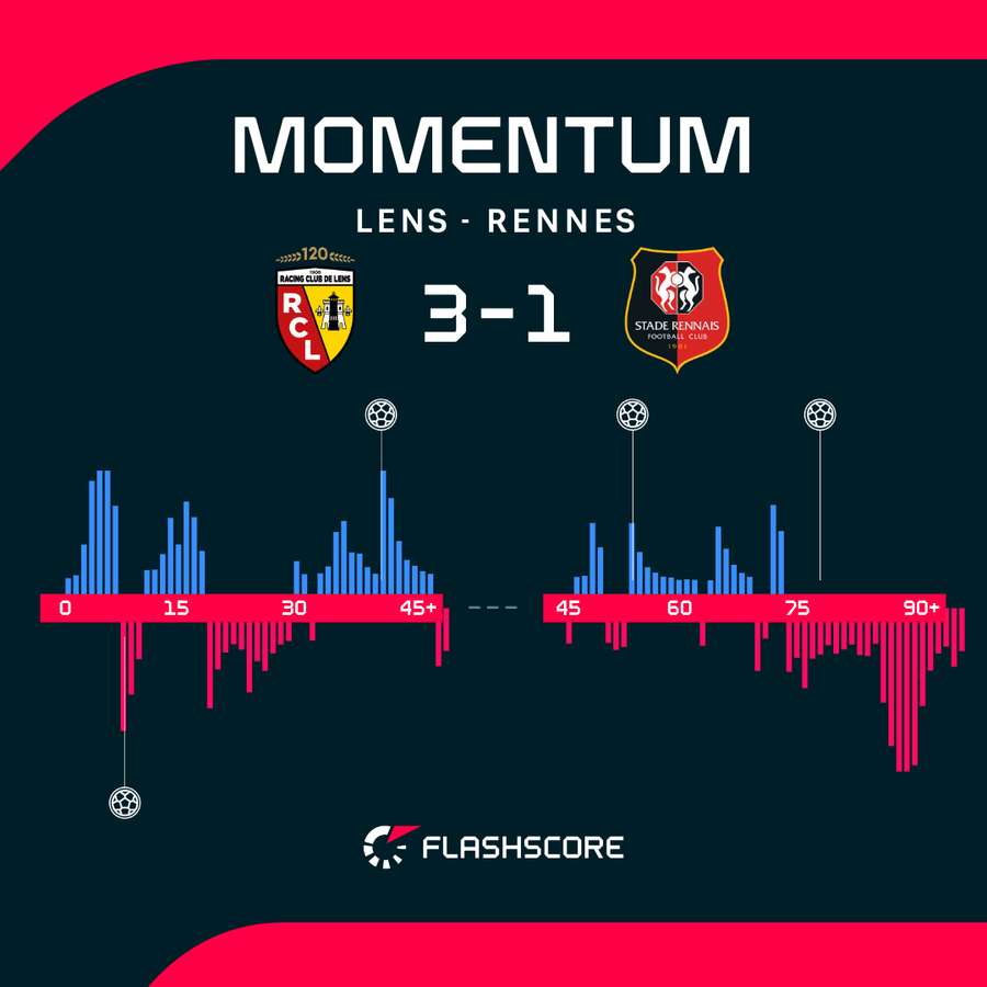 Momentum meczu RC Lens - Stade Rennes