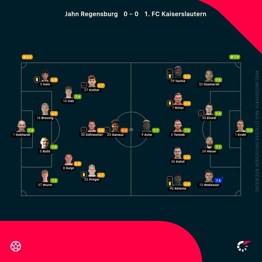 Spielernoten: Regensburg vs. Kaiserslautern