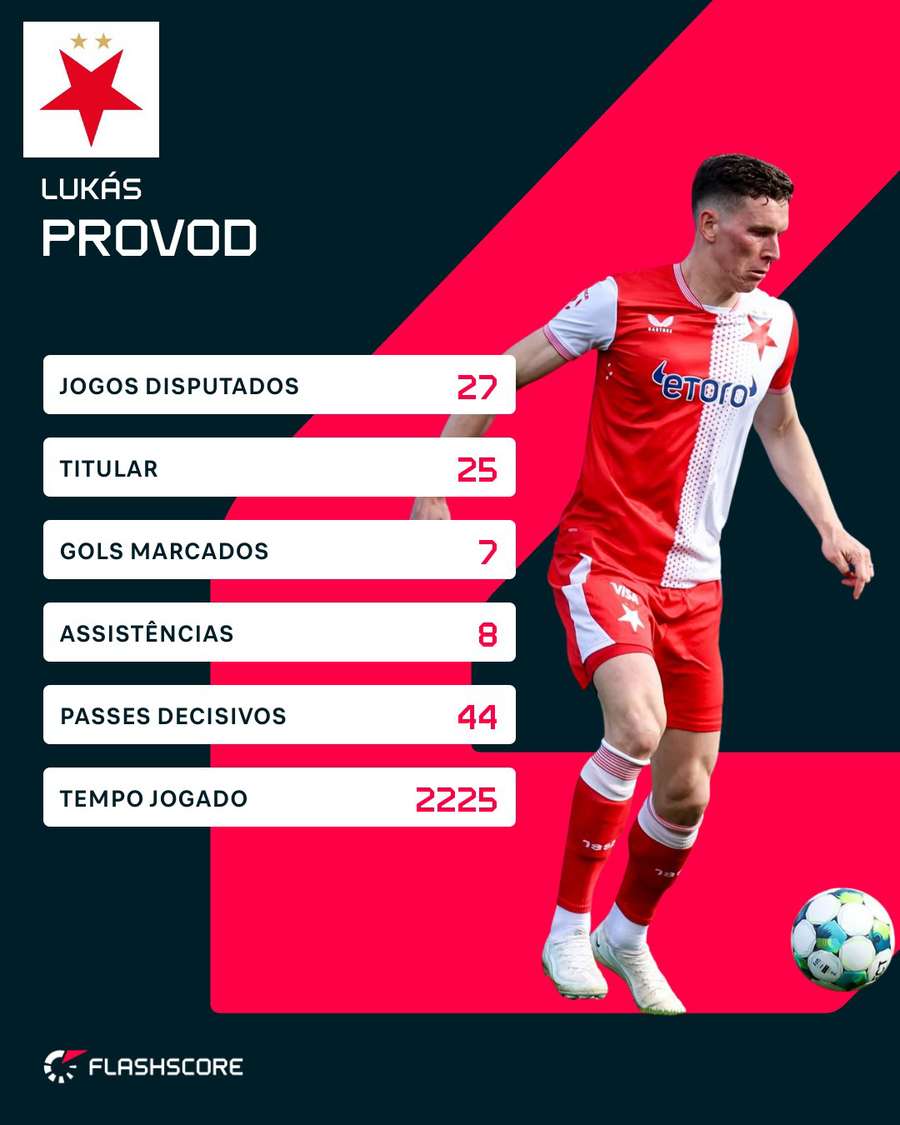 Os números de Lukás Provod na temporada 2025/26