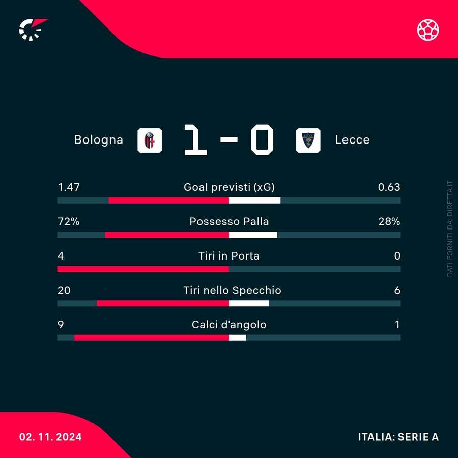 Le statistiche di Bologna-Lecce