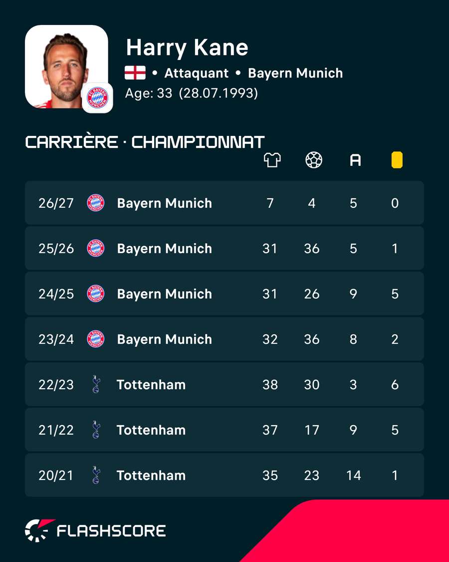 Les statistiques d'Harry Kane depuis 2020