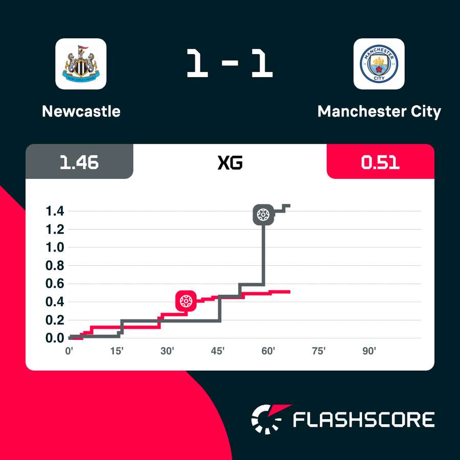 Newcastle v Man City xG