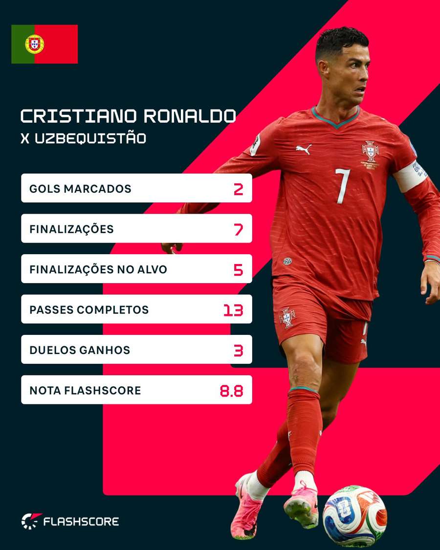 As estatísticas de Cristiano Ronaldo contra o Uzbequistão As estatísticas de Cristiano Ronaldo contra o Uzbequistão