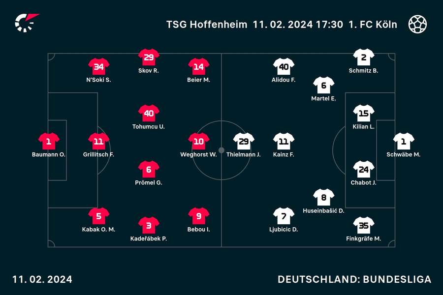 TSG Hoffenheim vs. 1. FC Köln: Die Aufstellungen.