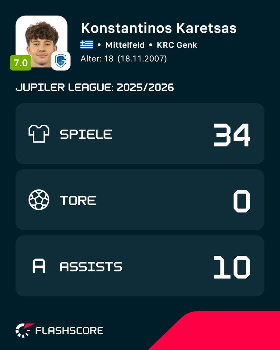 Karetsas' Leistungsdaten in der belgischen Liga 2025/26 Karetsas' Leistungsdaten in der belgischen Liga 2025/26