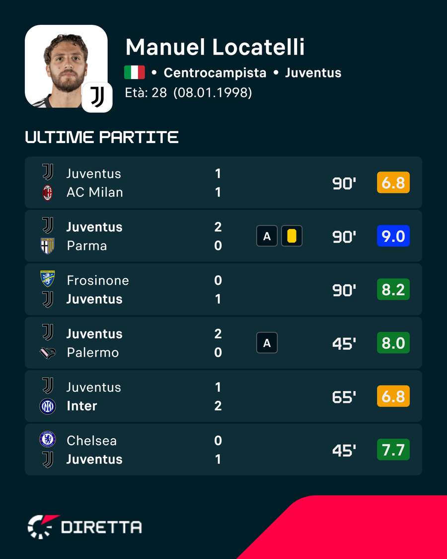 Le ultime valutazioni di Locatelli Le ultime valutazioni di Locatelli