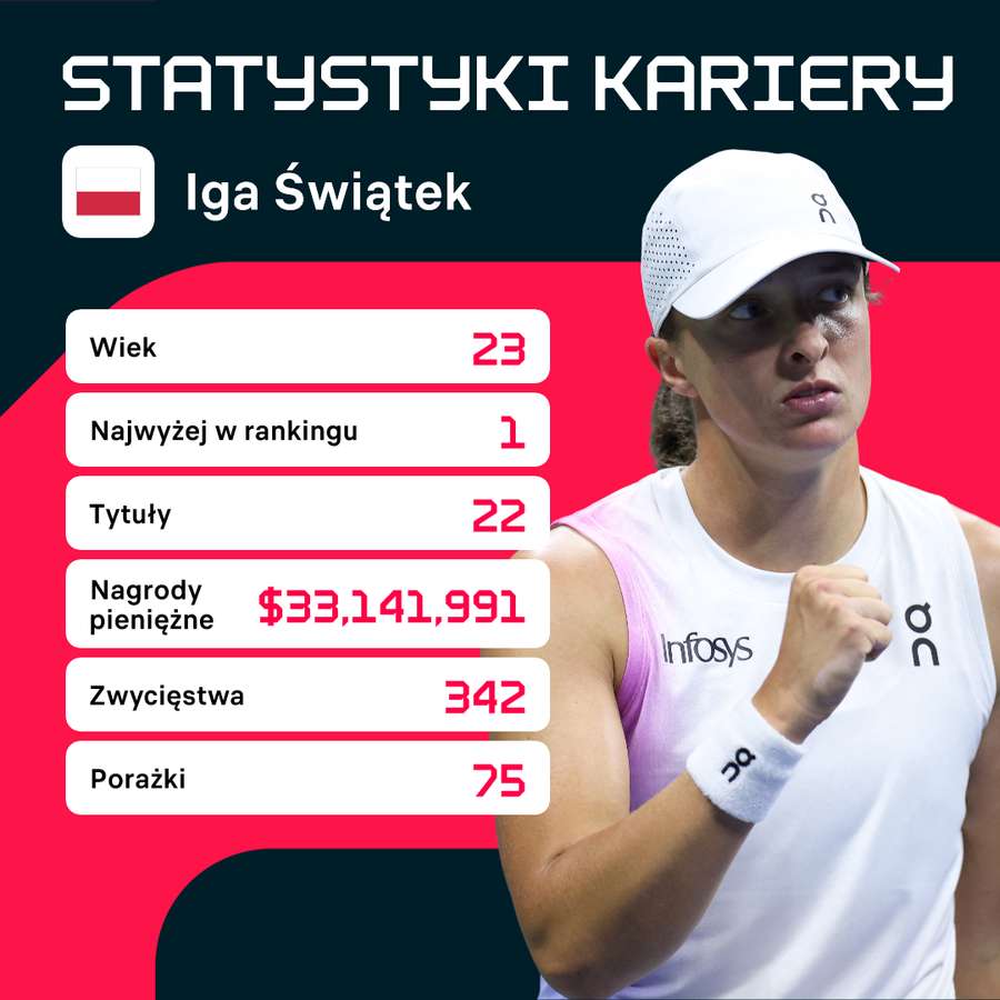 Statystyki kariery Igi Świątek