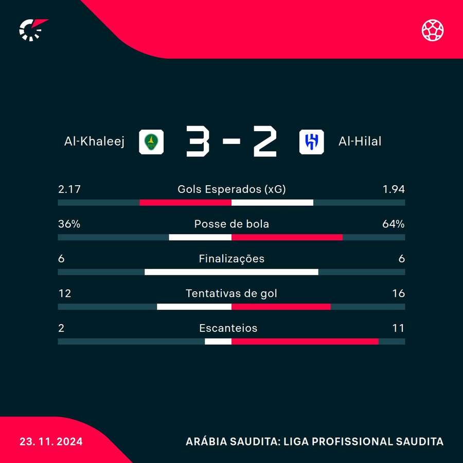 As estatísticas de Al-Khaleej 3x2 Al-Hilal