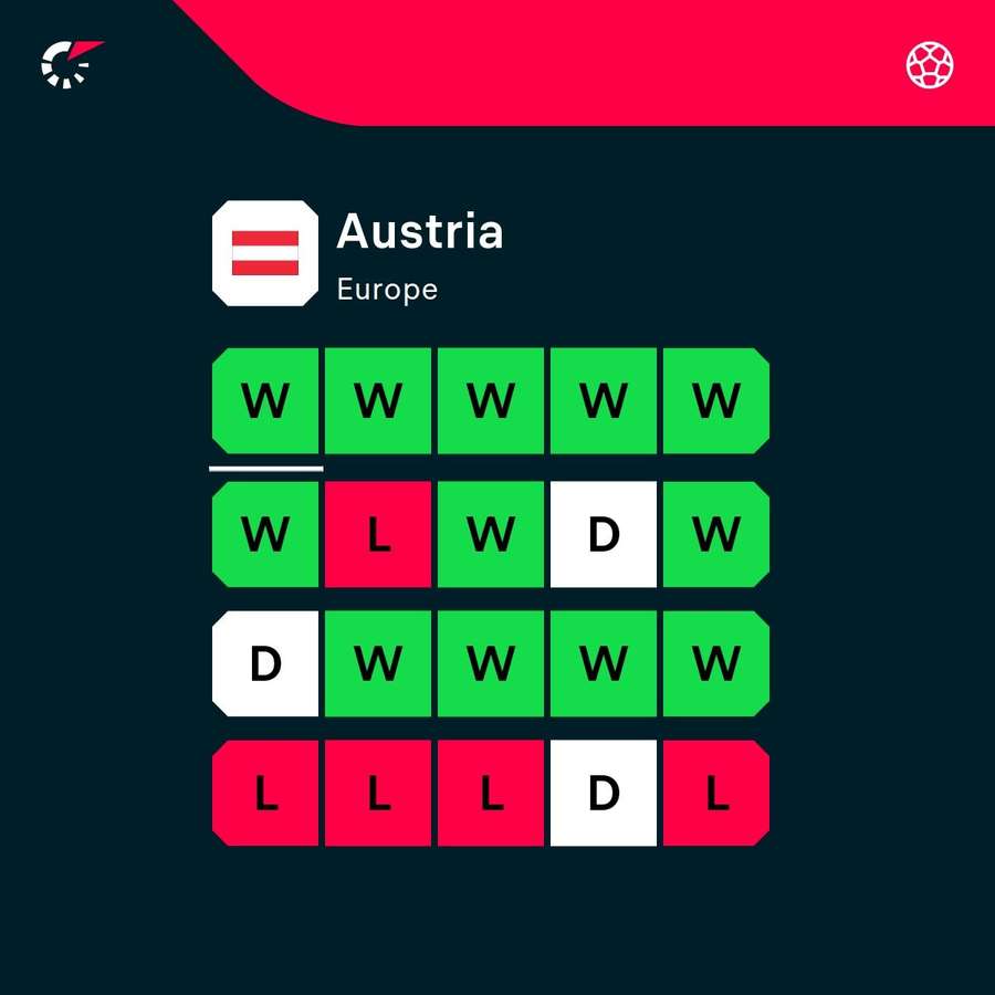 Østrigs seneste form
