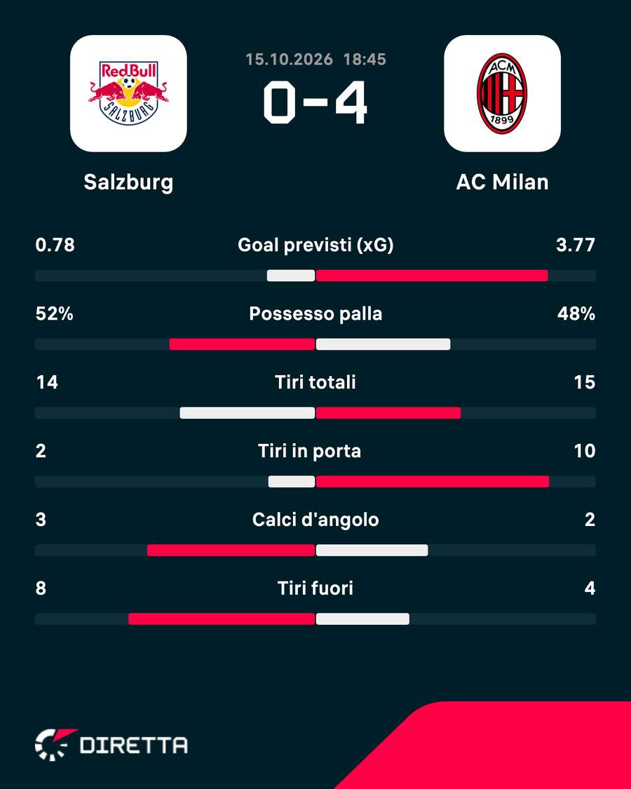 Le statistiche del match Le statistiche del match