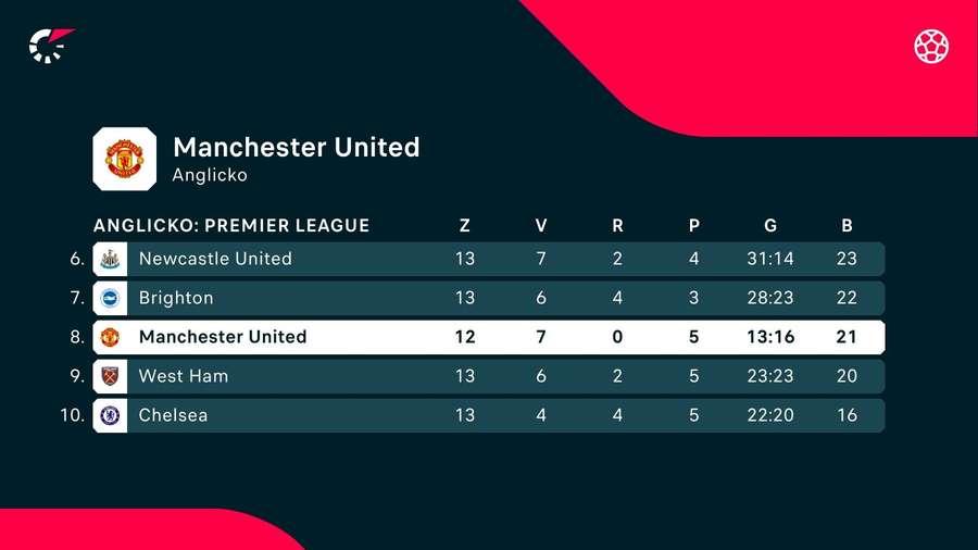 Manchester United v prípade výhry poskočí na šieste miesto.