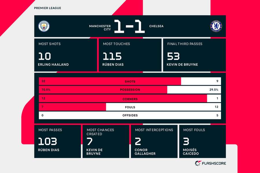 Manchester City - Chelsea - Kamp-statistik