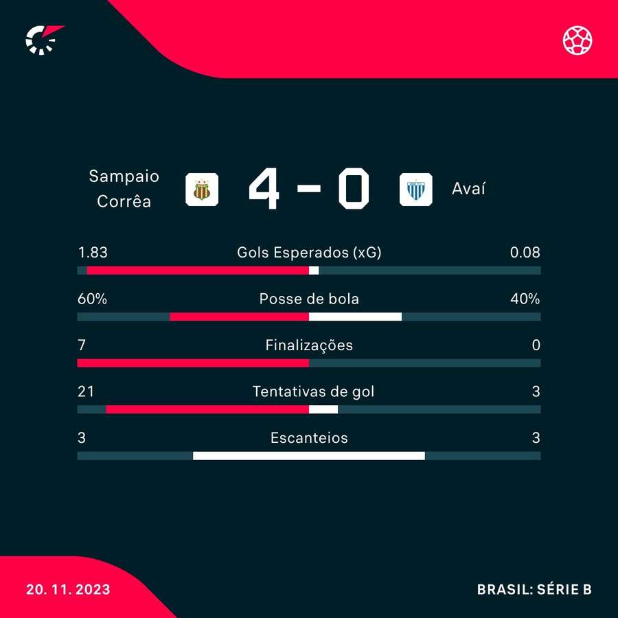 As principais estatísticas da goleada do Sampaio Corrêa em casa