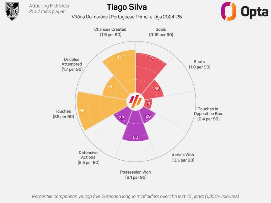 O radar de Tiago Silva