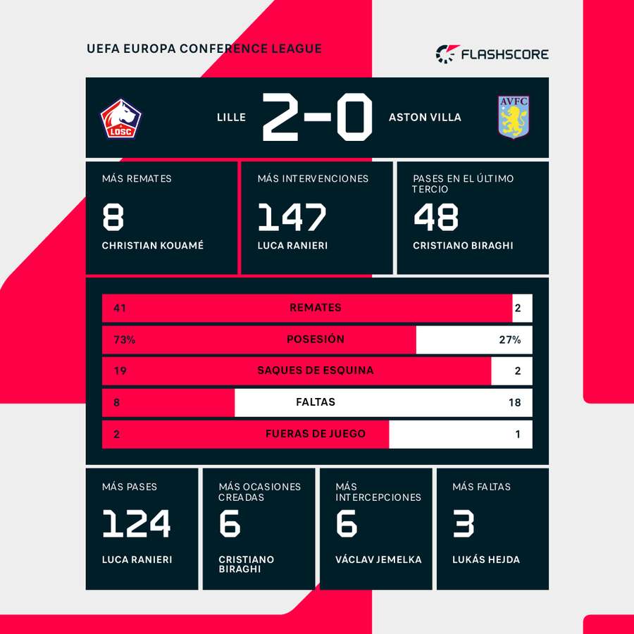 Estadísticas del Lille-Aston Villa antes de los penaltis