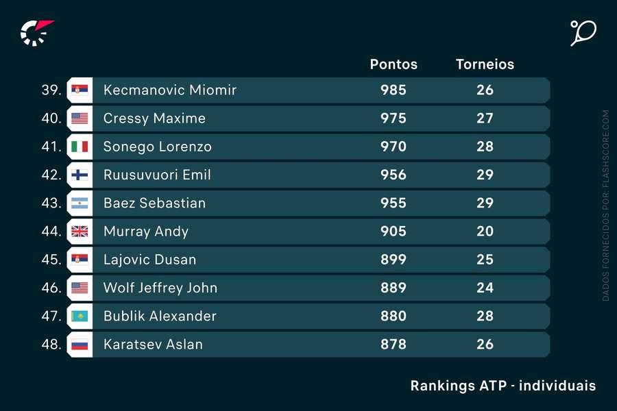 Andy Murray ocupa a 43ª posição do ranking mundial Andy Murray ocupa a 43ª posição do ranking mundial