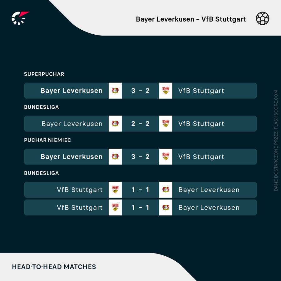 Ostatnie mecze między Bayerem i VfB Stuttgart