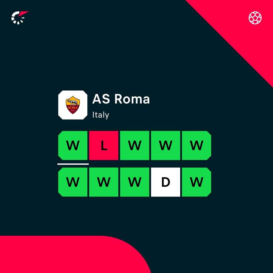 Roma's recent form across competitions