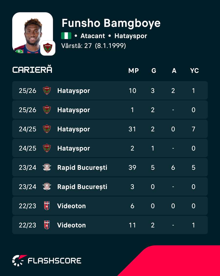Cifrele lui Funsho Bamgboye din ultimele sezoane Cifrele lui Funsho Bamgboye din ultimele sezoane