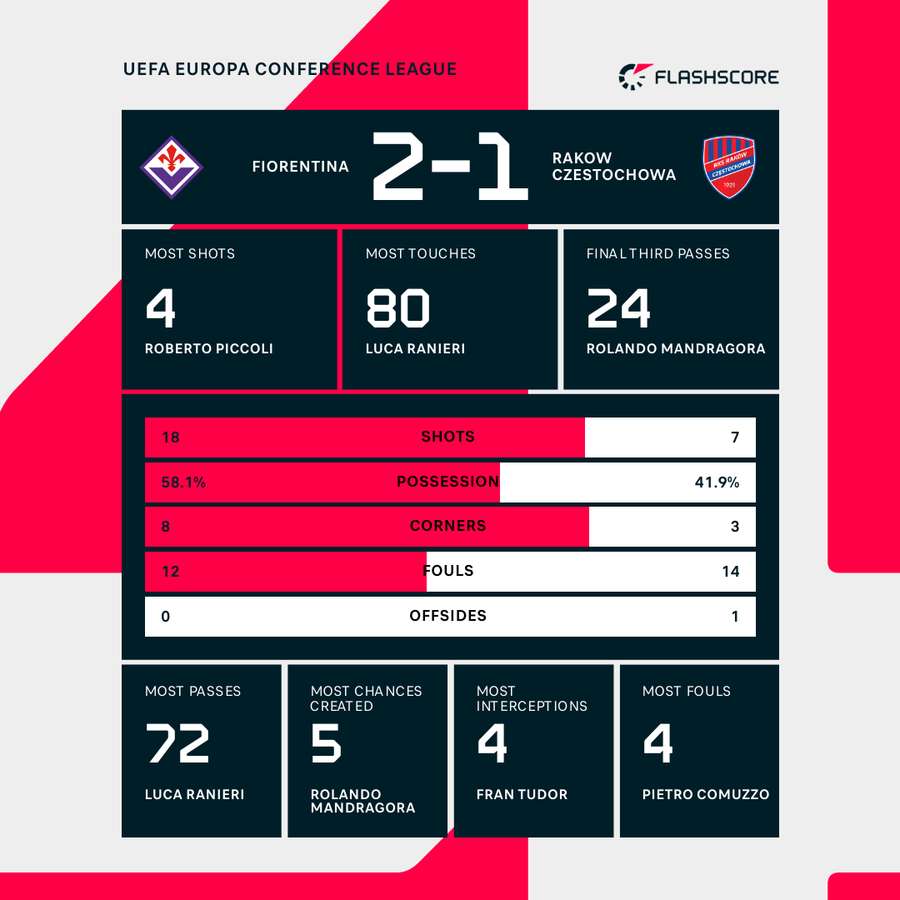 Key match stats