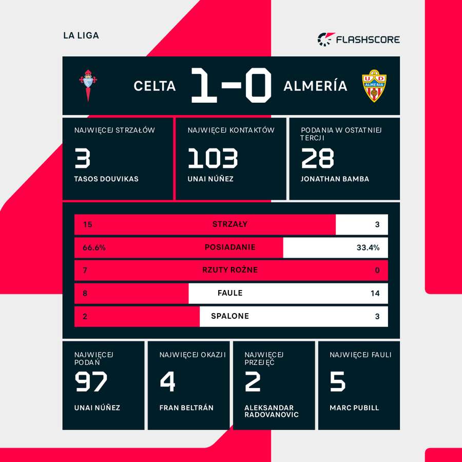 Wynik i statystyki po meczu Celta-Almeria