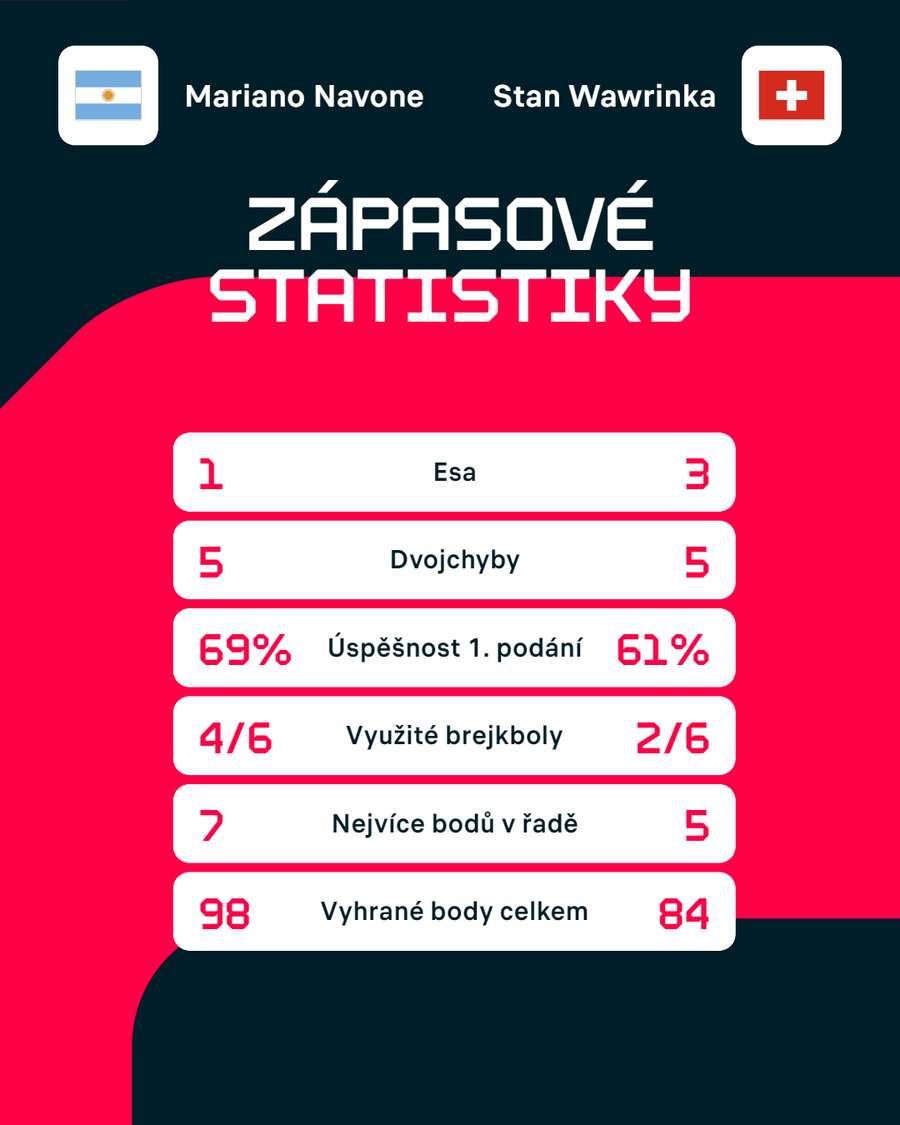 Statistiky zápasu.