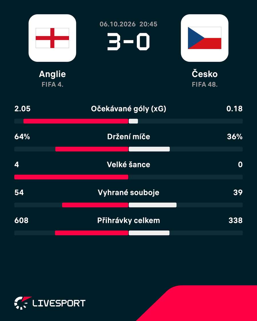Statistiky zápasu. Statistiky zápasu.