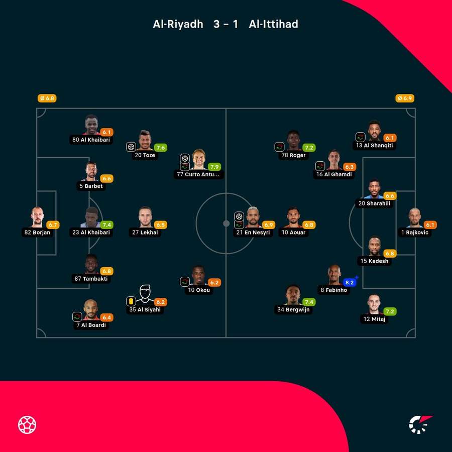 As notas dos jogadores