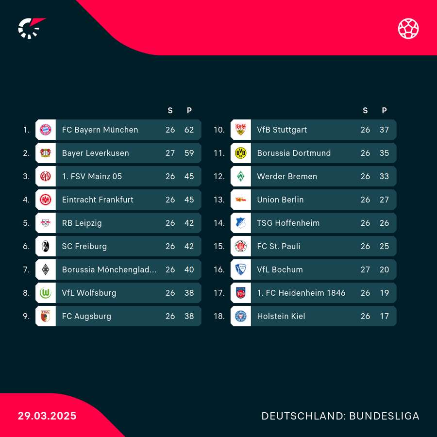 Bundesliga: Tabelle vor der Samstags-Konferenz