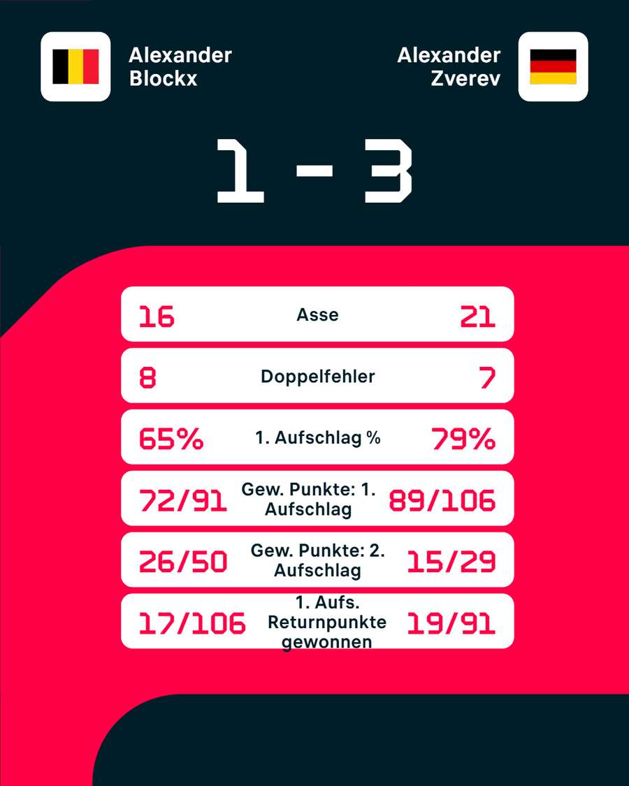 Die Stats zum Spiel