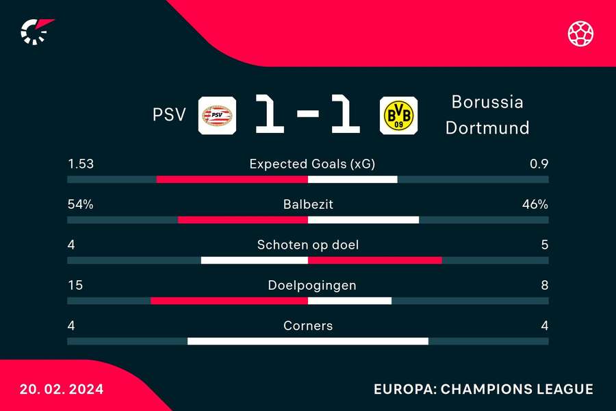 Statistieken PSV - Borussia Dortmund