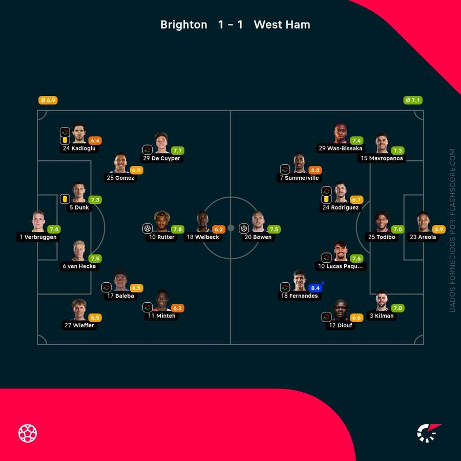 Notas finais dos jogadores Notas finais dos jogadores