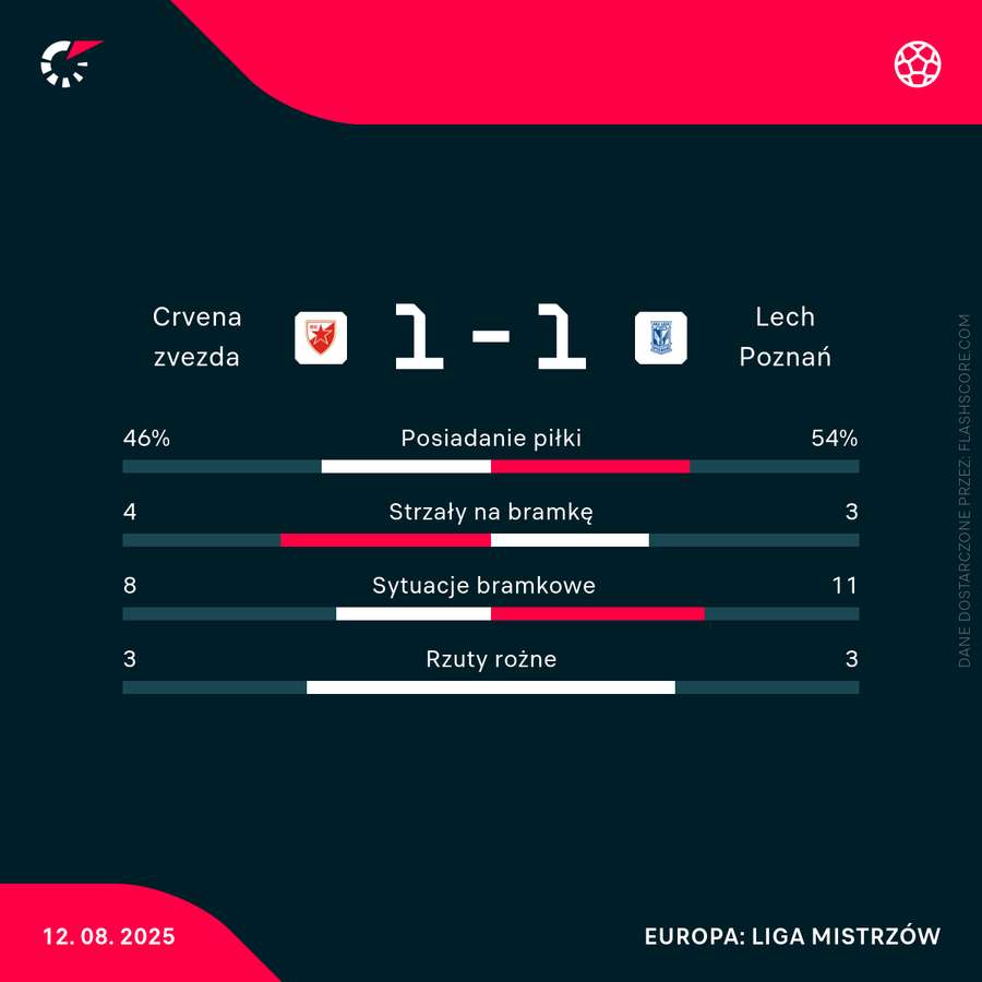 Statystyki meczu Crvena Zvezda - Lech Poznań Statystyki meczu Crvena Zvezda - Lech Poznań